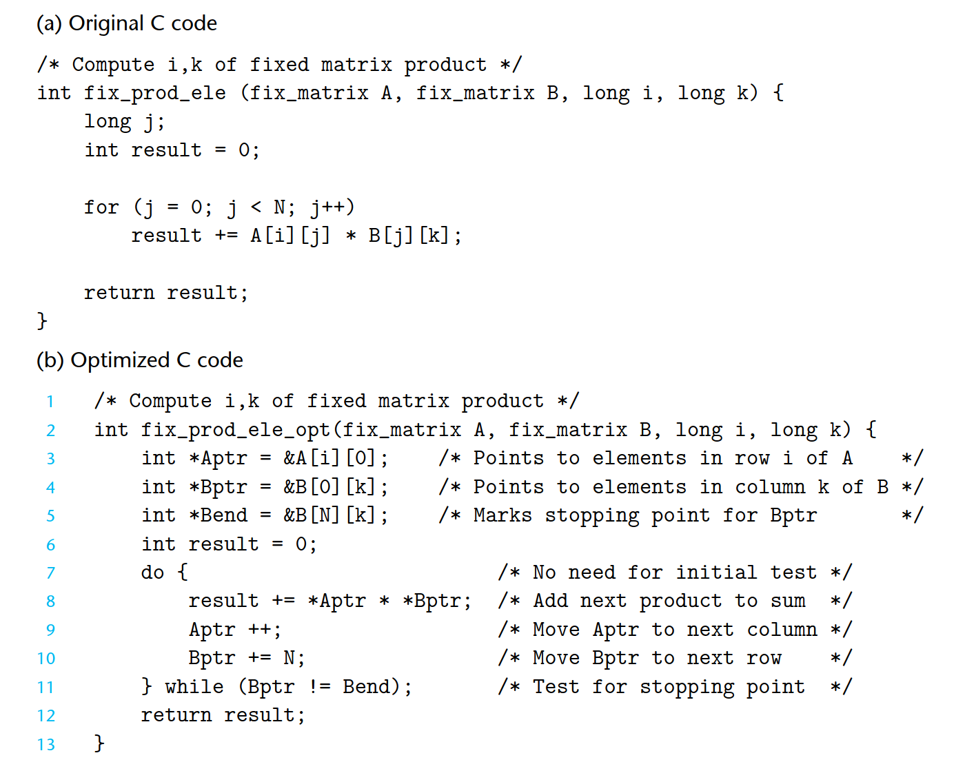 Original and optimized code to compute element i, k of matrix product for fixed-length arrays.The compiler performs these optimizations automatically.