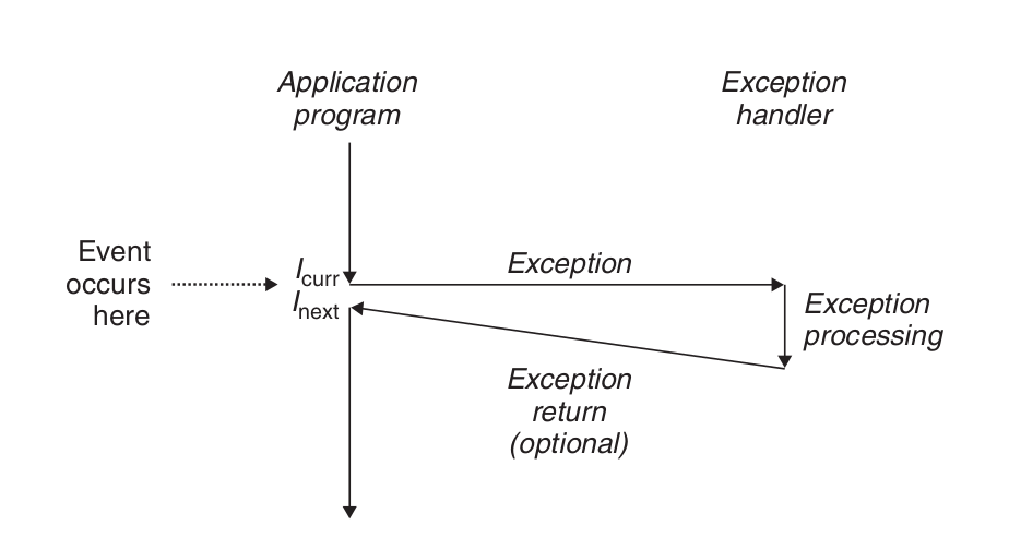 Anatomy of an exception